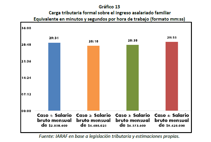 La carga tributaria formal para el ingreso asalariado familiar oscila entre 28:18 y 29:55 minutos por hora de trabajo, según el salario bruto mensual, según datos de IARAF. (Cuantos minutos de cada hora de trabajo se destinan a pagar impuestos)