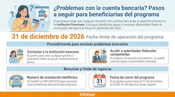 Infografía con una persona confundida con teléfono y tarjeta bancaria, un banco tachado, y gráficos sobre contactar al banco, autoridades, teléfono y fecha límite.