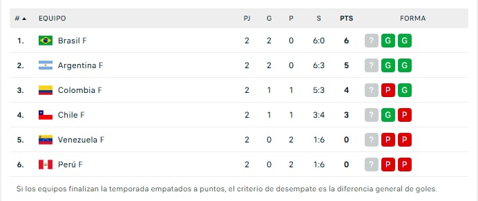Tabla de posiciones del Campeonato Sudamericano de Vóley 2026 - Crédito: Captura.