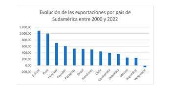 Exportaciones