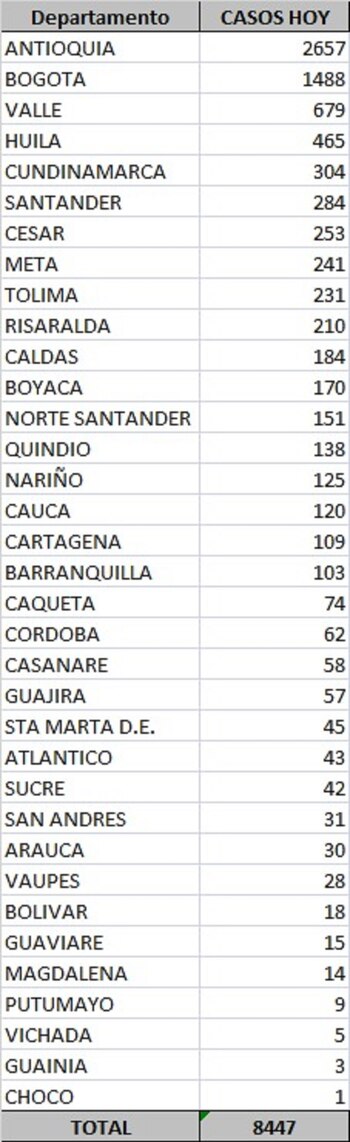 Registro departamentos Covid Colombia 10-10-2020
