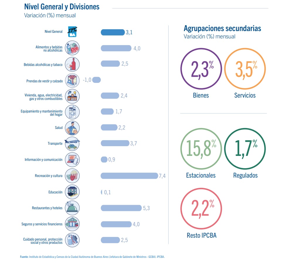 La variación de todos los rubros del IPCBA en enero