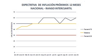 Expectativa de inflación para los