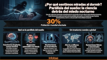 Un hombre duerme en su cama mientras una figura oscura le acecha. Infografía con texto sobre parálisis del sueño, cifras y seis ilustraciones relacionadas.