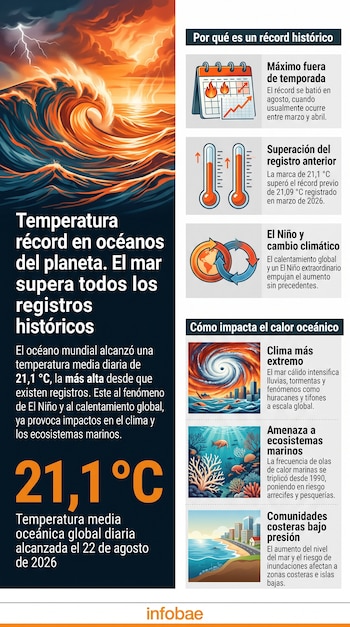Infografía sobre el récord de temperatura en los océanos con ilustraciones de olas, termómetros, corales y tormentas con datos explicativos.