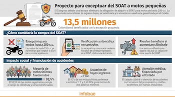 El proyecto de ley plantea exceptuar del Soat a las motos de hasta 250 c.c., que representan el 63% del parque automotor colombiano - crédito Imagen Ilustrativa Infobae