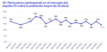Fuente: Fotocasa