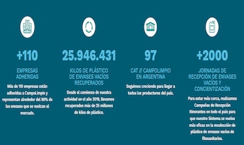 Recuperación de envases de fitosanitarios vacíos: datos acumulados