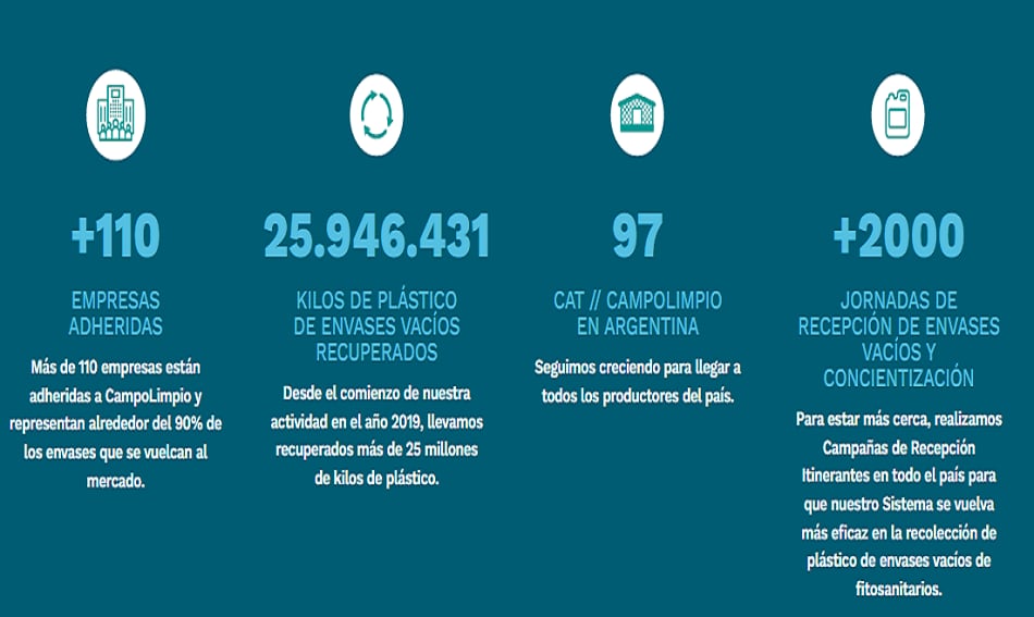 El recupero de envases mostró un crecimiento promedio del 30% interanual durante los últimos tres años (CampoLimpio)