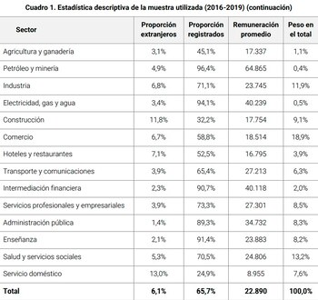 Proporción de trabajadores registrados según