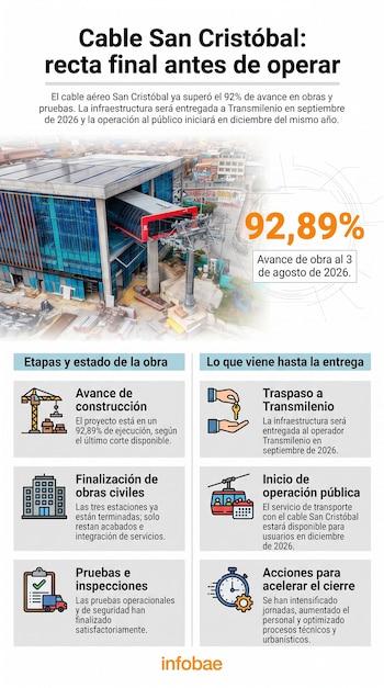 Infografía con una foto de la estación del cable aéreo, el dato de 92,89 %, seis recuadros explicativos con iconos y el logo de Infobae.