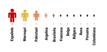 Nacionalidad de los 78 detenidos