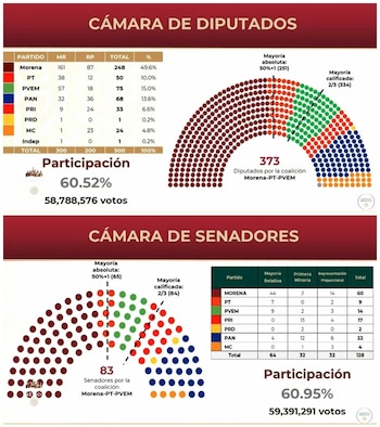 Así quedó la distribución de