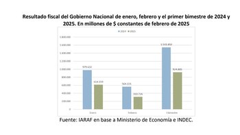Resultado fiscal de febrero y