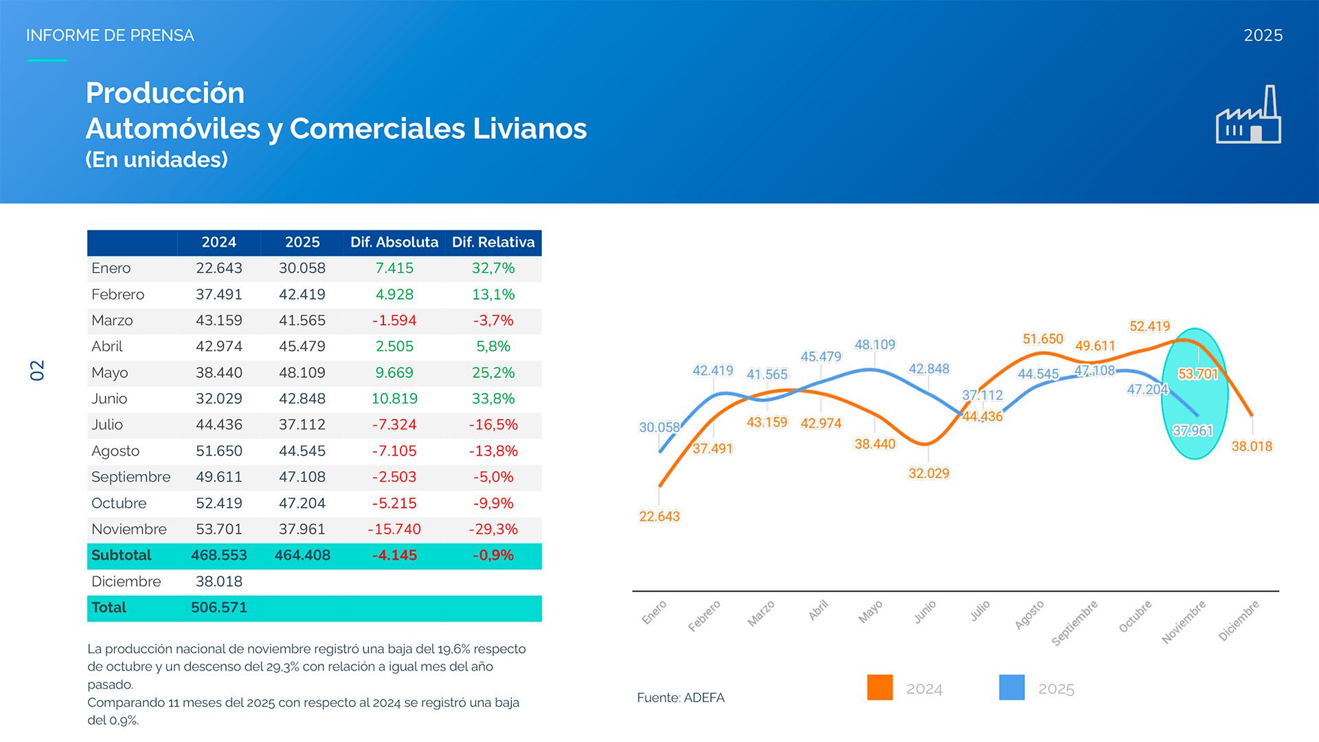 Aunque el mes anterior el acumulado del año daba un 2,8% a favor de 2025, en noviembre la producción acumulada cayó a un -0,9%