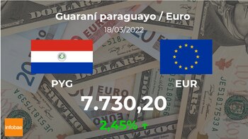 Paraguay: Schlusskurs des Euro heute