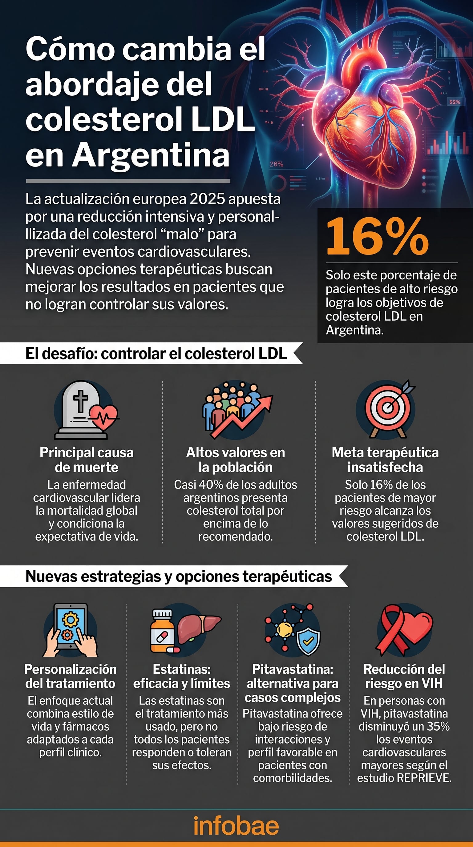 Las nuevas guías europeas de 2025 y la pitavastatina redefinen el tratamiento del colesterol LDL en Argentina, impulsando un enfoque más personalizado y reducción intensiva para prevenir enfermedades cardiovasculares. (Imagen Ilustrativa Infobae)