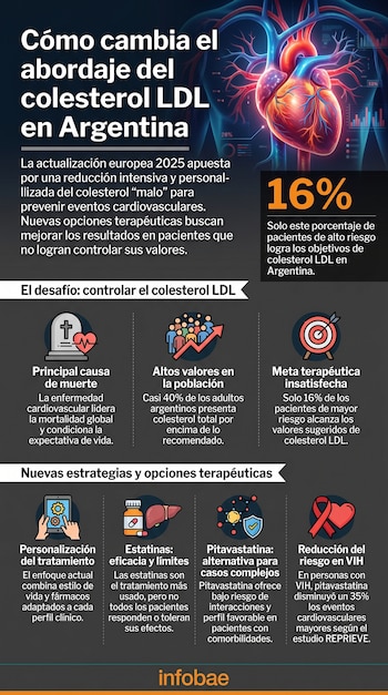 Infografía con un corazón y vasos sanguíneos sobre fondo oscuro. Presenta datos sobre el colesterol LDL en Argentina, desafíos y nuevas estrategias terapéuticas.