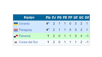 Tabla de posiciones del Grupo