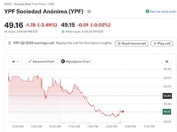 El desempeño del ADR de YPF en Wall Street (Fuente: Finance Yahoo)