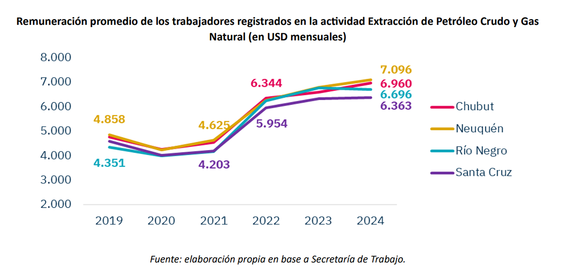 Los sueldos más altos están en Neuquén, con un promedio de USD 7.096 y los más bajos en Santa Cruz, USD 6.363.