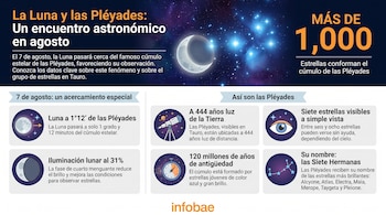 Infografía con ilustración de la Luna en cuarto menguante y el cúmulo estelar de las Pléyades. Contiene texto con datos astronómicos relevantes.
