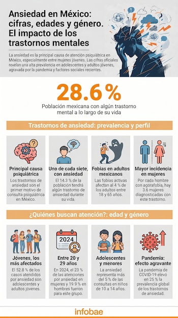 Infografía de Infobae sobre la ansiedad en México, mostrando gráficos, porcentajes y estadísticas de prevalencia, impacto en edades y género, y efecto de COVID-19.