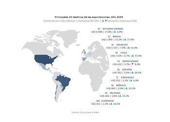 EEUU es el principal destino