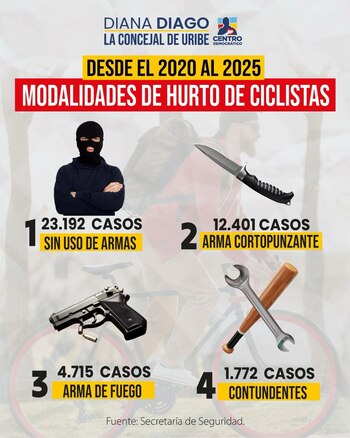 En 23.192 robos a ciclistas