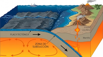 Diagrama en corte transversal de la Tierra con un océano, un barco, la corteza, el manto, volcanes en erupción y texto explicativo.