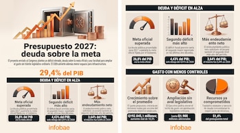 Infografía compuesta por dos paneles con gráficos de barras, ilustraciones de una caja fuerte, una balanza y bloques de texto.