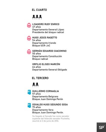 Entre los seis senadores con