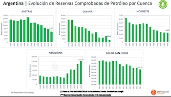 Evolución de las reservas de