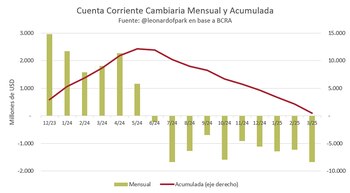 La cuenta corriente de divisas