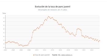 Tasa de paro juvenil