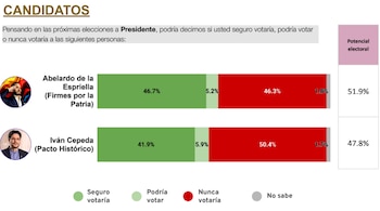 La encuenta de intención de voto de CB Global Data indica que Abelardo de la Espriella contaría con un potencial electoral del 51,9%, mientras que Iván Cepeda tendría un potencial electoral del 47,8% - crédito Encuesta Colombia/CB Global Data