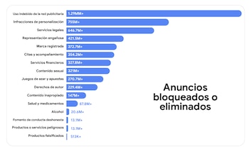 Los principales motivos para retirar anuncios incluyeron el uso indebido de la red publicitaria, infracciones de personalización y representación engañosa, según el Informe de Seguridad de los Anuncios.