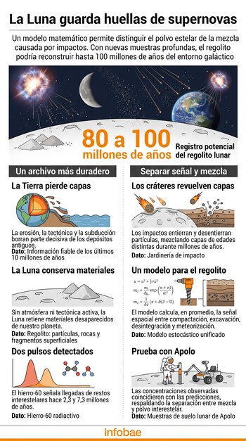 Infografía en español con ilustraciones de la Luna, la Tierra, supernovas, fórmulas matemáticas y gráficos sobre el suelo lunar.