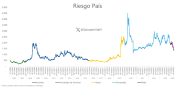 Riesgo país por presidencia (Salvador