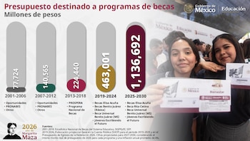 Las Becas del Bienestar se han convertido en proyectos prioritarios para el gobierno de México encabezado por Claudia Sheinbaum y es por eso que realizarán una inversión económica histórica de aquí hasta el 2030.