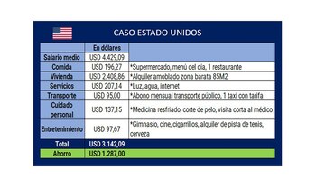 Costo de vida en EE.UU,