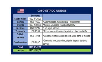 Costo de vida en EE.UU,