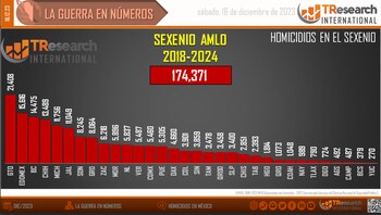 Cifras de homicidios dolosos acumulados