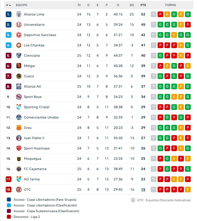 Tabla Acumulada de Liga 1 2026 - Crédito: Captura.
