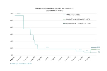 "Por ahora el BCRA mantuvo
