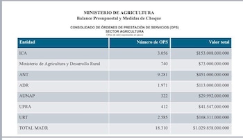 Esta fue la información compartida por la directora de la ANT, Lina Maria Garrido - crédito @MinAgricultura/X