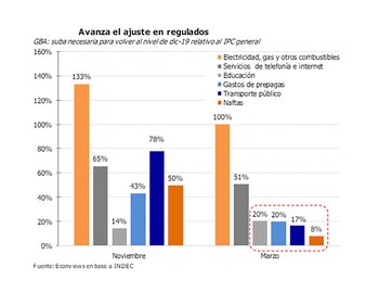 Los aumentos necesarios para recomponer