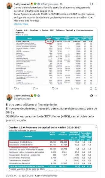 Cathy Juvinao señaló que, mientras crecen estos rubros, la inversión cae de $90 billones a $87 billones - crédito @CathyJuvinao/X