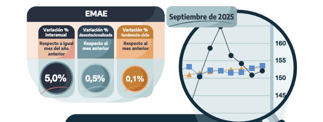 Evolución del EMAE del INDEC en septiembre.