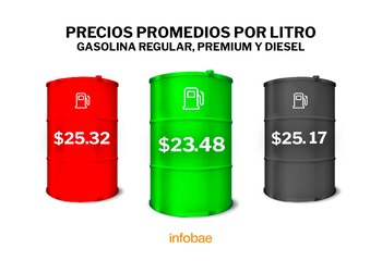 Precio promedio de la gasolina